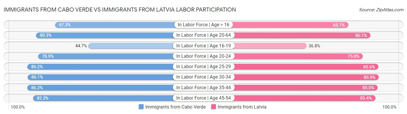 Immigrants from Cabo Verde vs Immigrants from Latvia Labor Participation