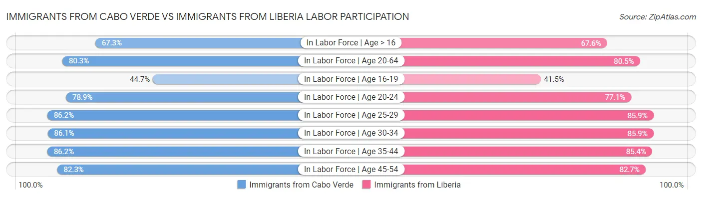 Immigrants from Cabo Verde vs Immigrants from Liberia Labor Participation