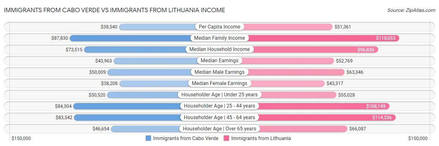 Immigrants from Cabo Verde vs Immigrants from Lithuania Income