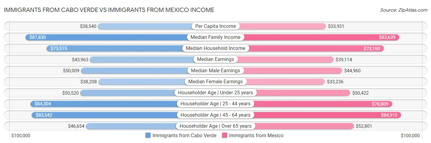 Immigrants from Cabo Verde vs Immigrants from Mexico Income