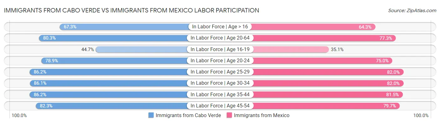Immigrants from Cabo Verde vs Immigrants from Mexico Labor Participation