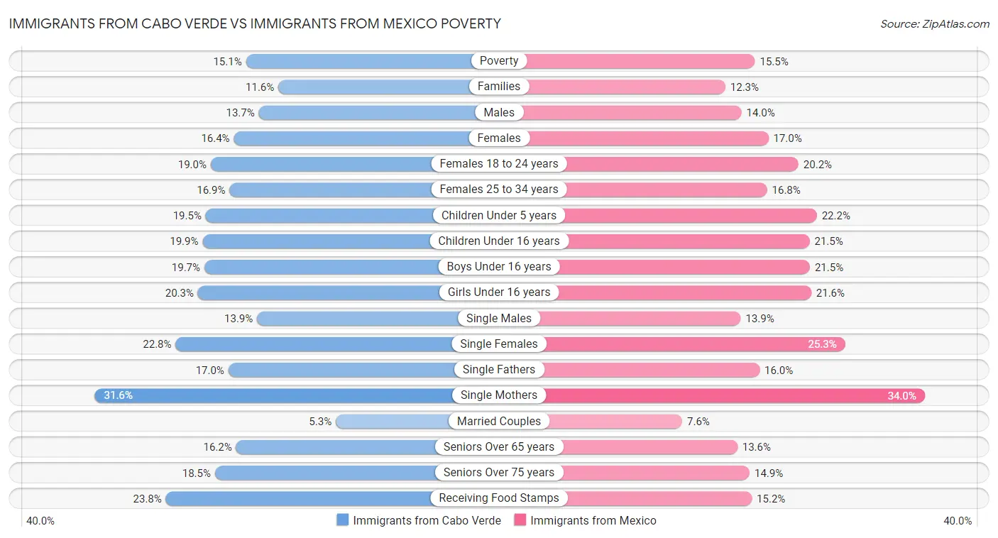 Immigrants from Cabo Verde vs Immigrants from Mexico Poverty