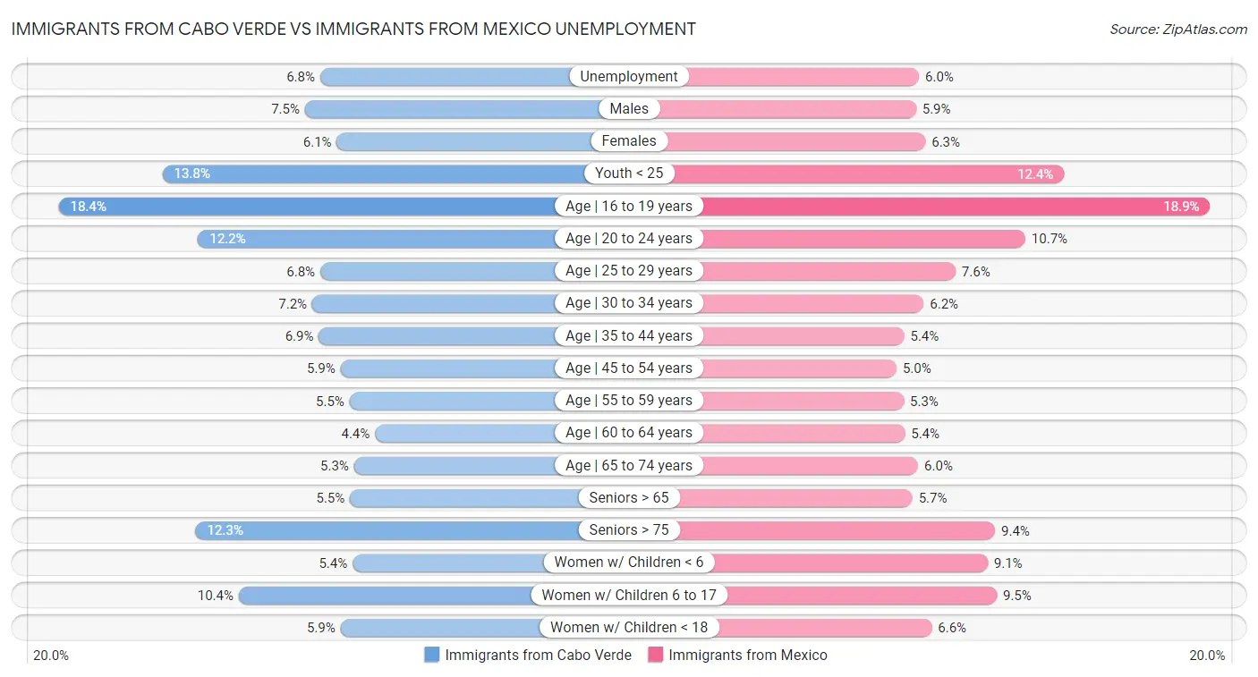 Immigrants from Cabo Verde vs Immigrants from Mexico Unemployment