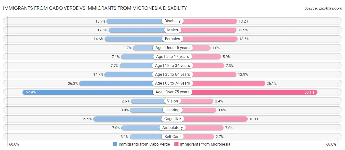 Immigrants from Cabo Verde vs Immigrants from Micronesia Disability