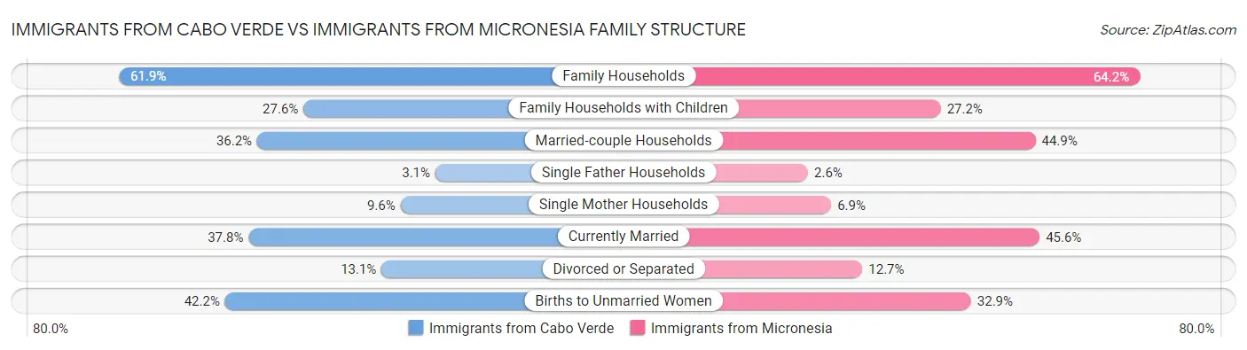 Immigrants from Cabo Verde vs Immigrants from Micronesia Family Structure