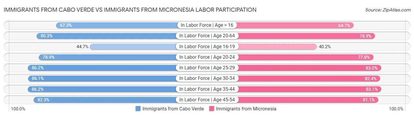 Immigrants from Cabo Verde vs Immigrants from Micronesia Labor Participation