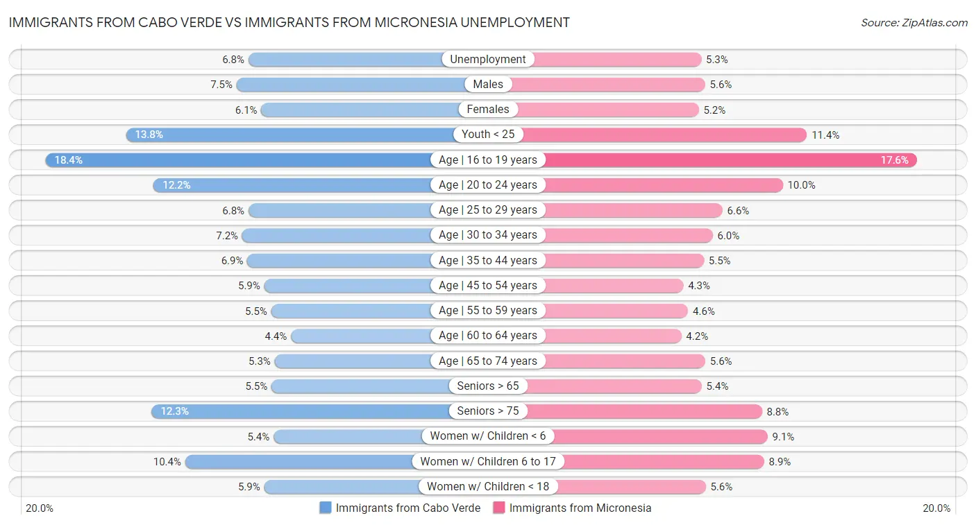 Immigrants from Cabo Verde vs Immigrants from Micronesia Unemployment