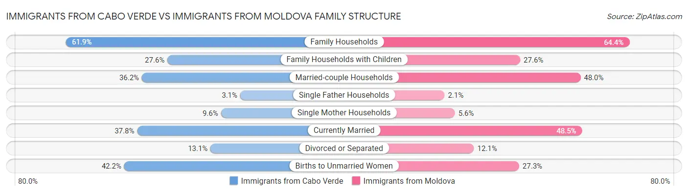 Immigrants from Cabo Verde vs Immigrants from Moldova Family Structure