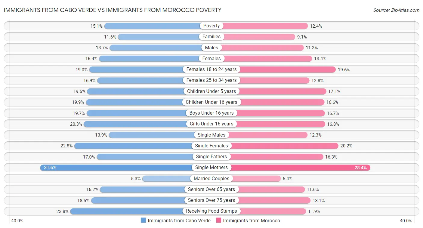 Immigrants from Cabo Verde vs Immigrants from Morocco Poverty