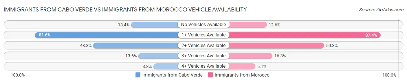Immigrants from Cabo Verde vs Immigrants from Morocco Vehicle Availability