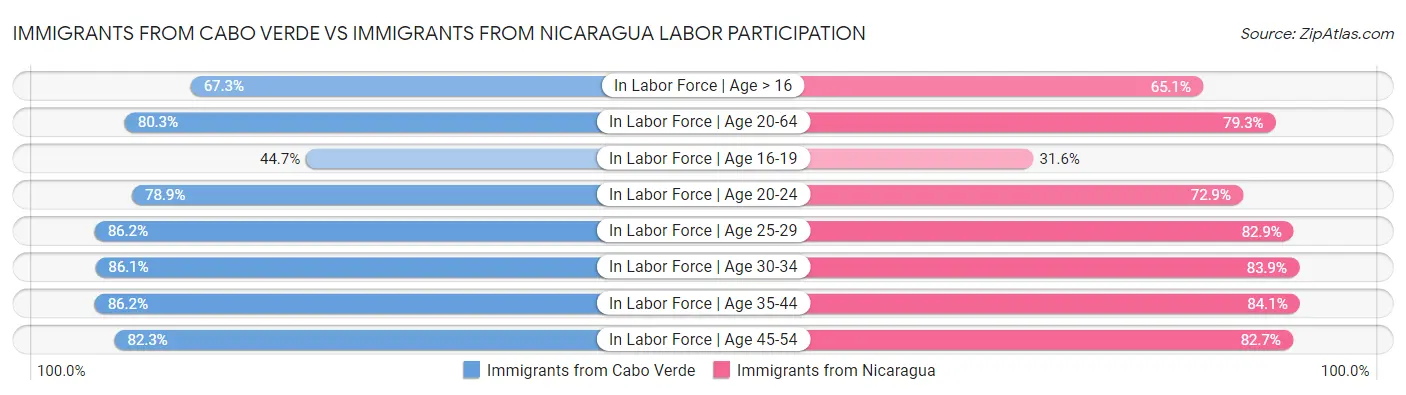 Immigrants from Cabo Verde vs Immigrants from Nicaragua Labor Participation