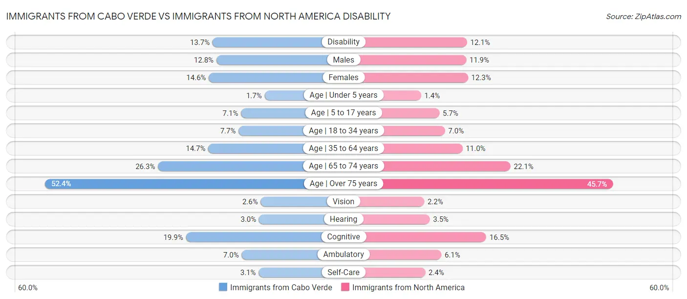 Immigrants from Cabo Verde vs Immigrants from North America Disability