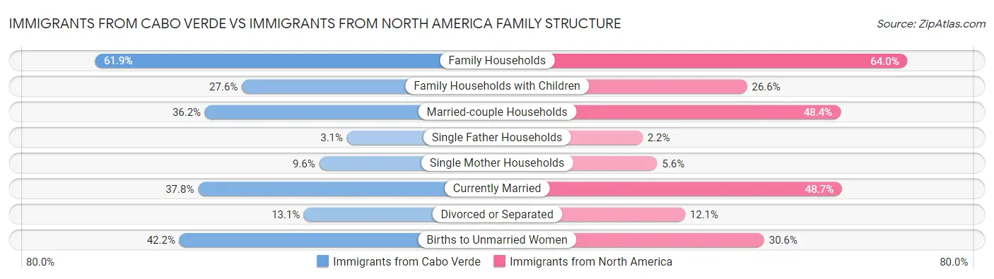 Immigrants from Cabo Verde vs Immigrants from North America Family Structure