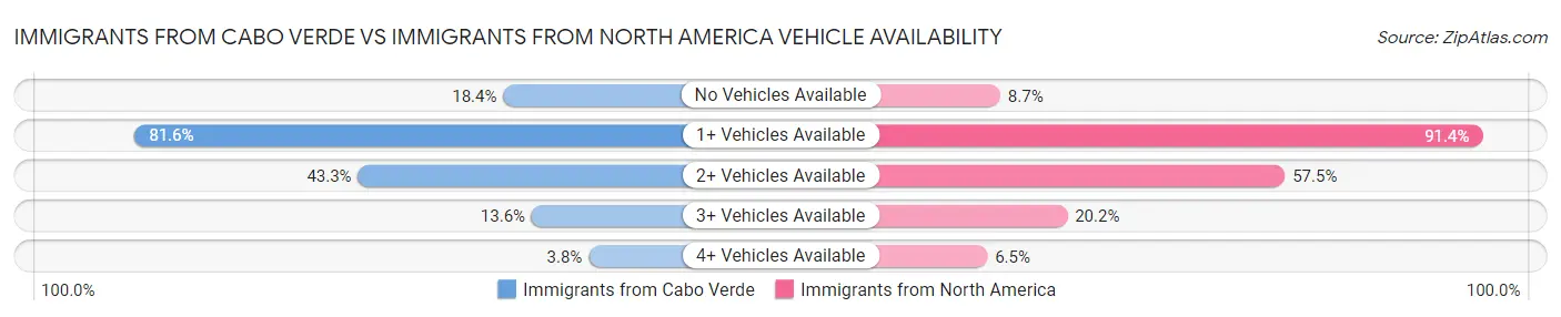 Immigrants from Cabo Verde vs Immigrants from North America Vehicle Availability