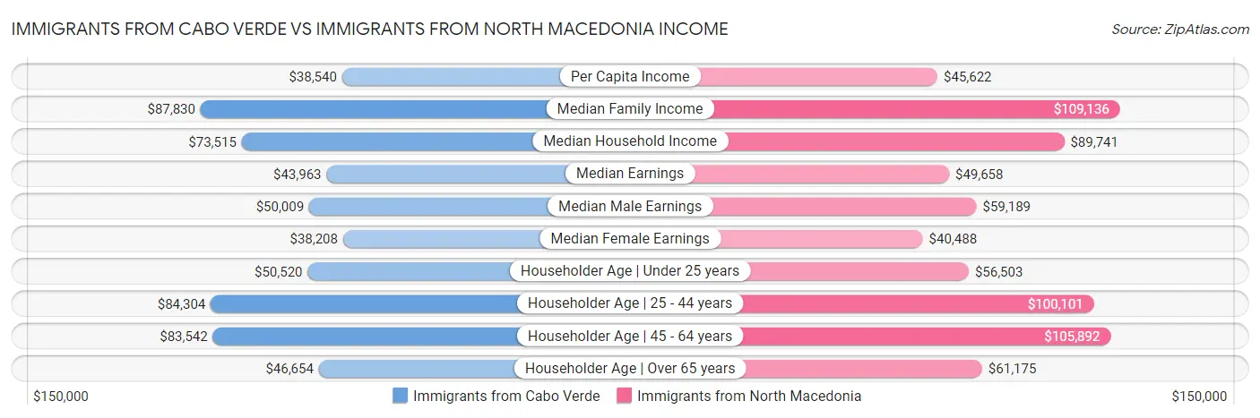 Immigrants from Cabo Verde vs Immigrants from North Macedonia Income
