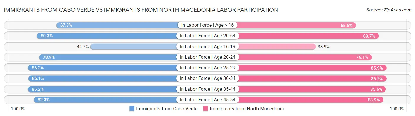 Immigrants from Cabo Verde vs Immigrants from North Macedonia Labor Participation
