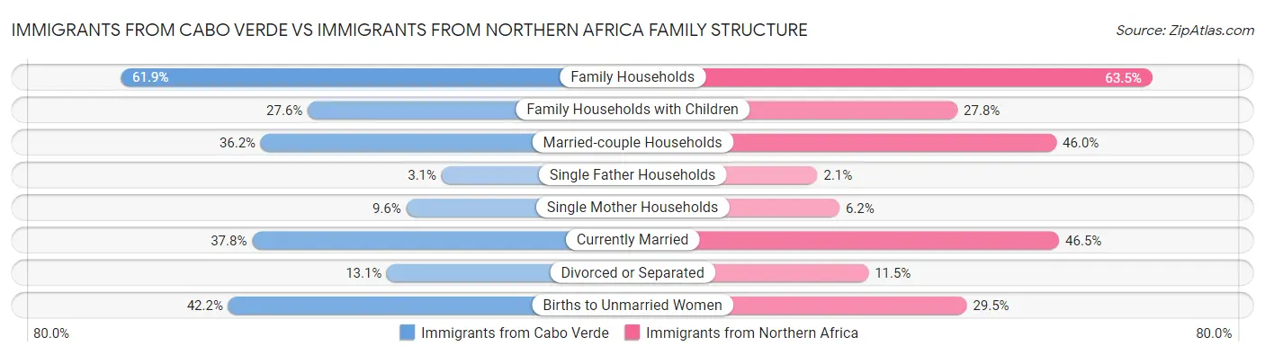 Immigrants from Cabo Verde vs Immigrants from Northern Africa Family Structure