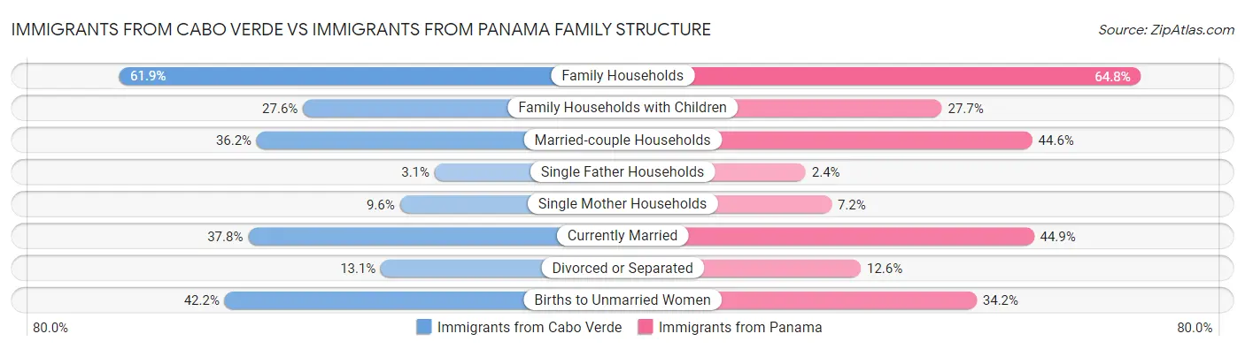 Immigrants from Cabo Verde vs Immigrants from Panama Family Structure