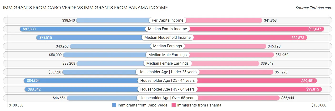 Immigrants from Cabo Verde vs Immigrants from Panama Income
