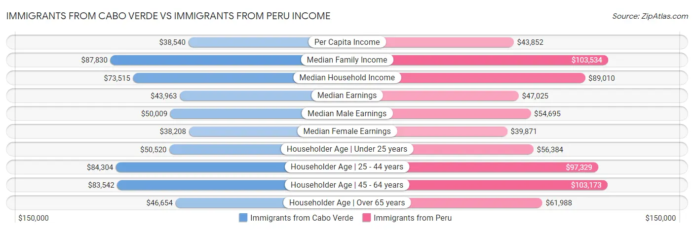Immigrants from Cabo Verde vs Immigrants from Peru Income