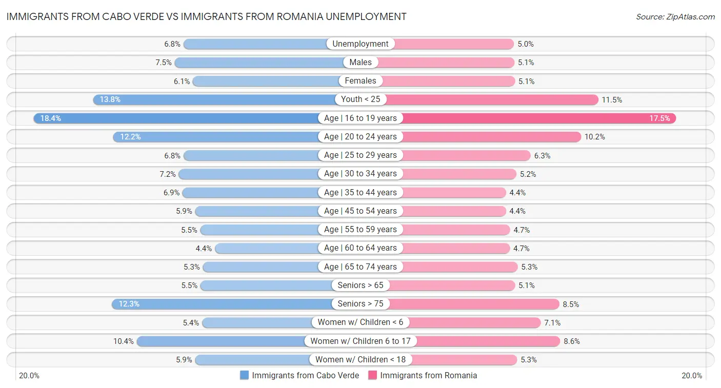 Immigrants from Cabo Verde vs Immigrants from Romania Unemployment