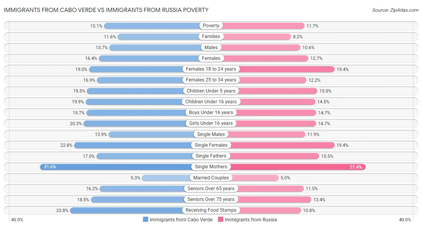 Immigrants from Cabo Verde vs Immigrants from Russia Poverty