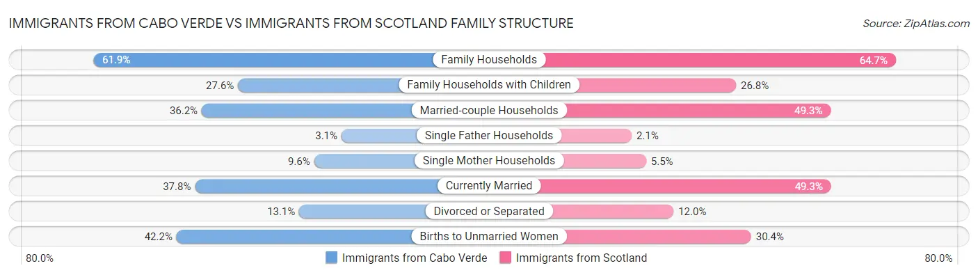 Immigrants from Cabo Verde vs Immigrants from Scotland Family Structure