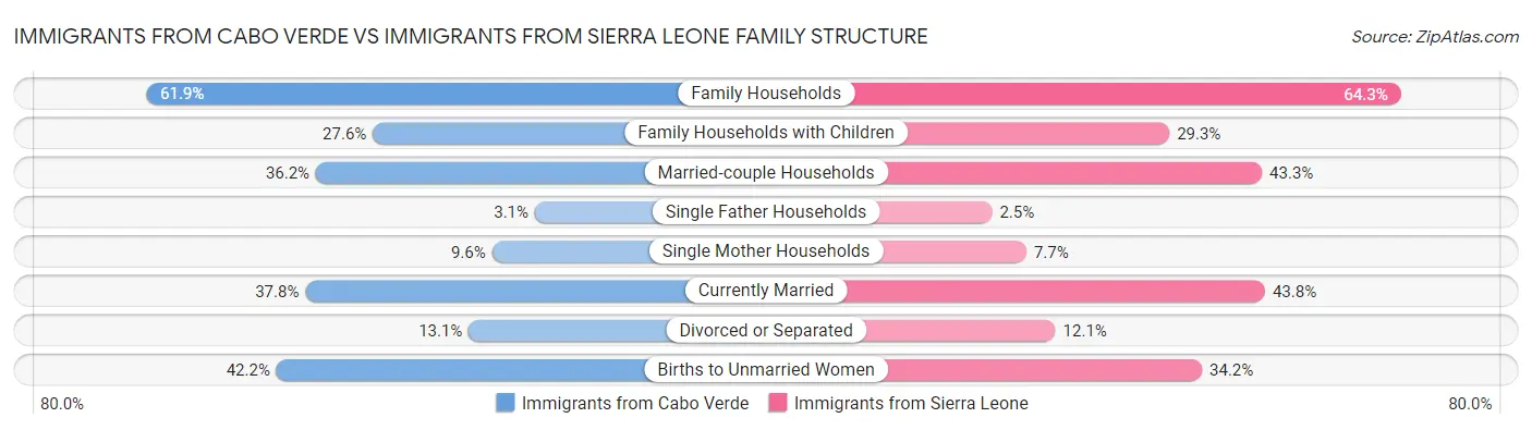 Immigrants from Cabo Verde vs Immigrants from Sierra Leone Family Structure