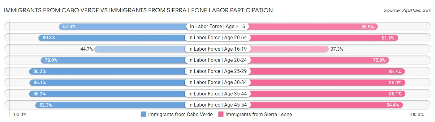 Immigrants from Cabo Verde vs Immigrants from Sierra Leone Labor Participation