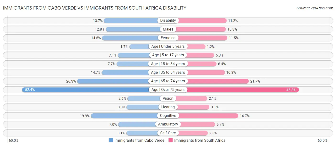 Immigrants from Cabo Verde vs Immigrants from South Africa Disability