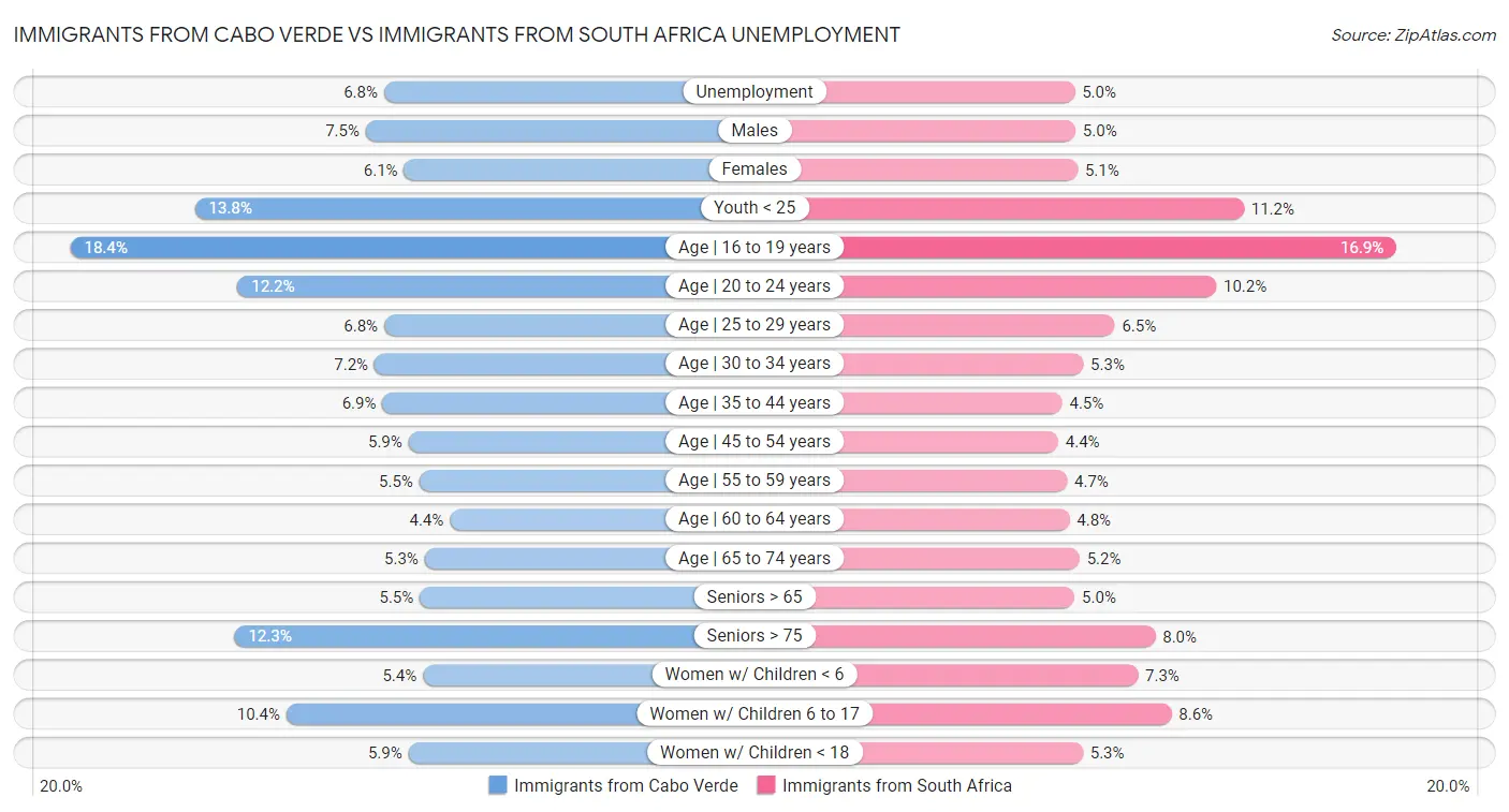 Immigrants from Cabo Verde vs Immigrants from South Africa Unemployment