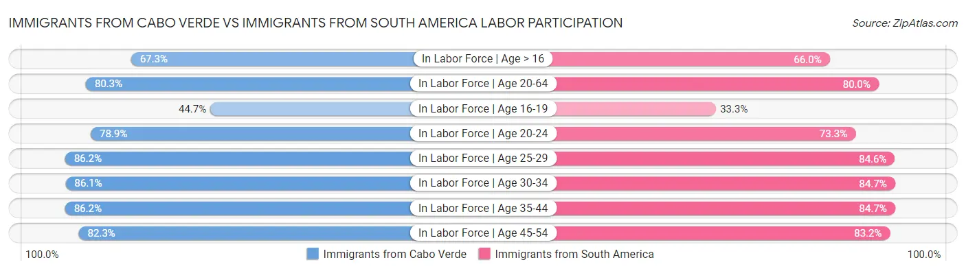 Immigrants from Cabo Verde vs Immigrants from South America Labor Participation