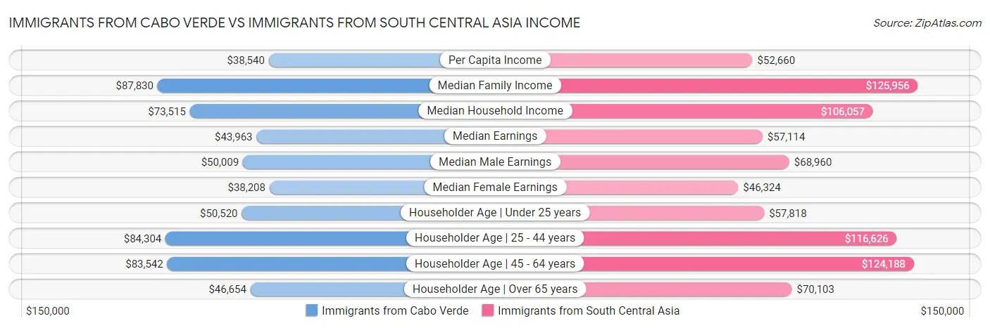 Immigrants from Cabo Verde vs Immigrants from South Central Asia Income