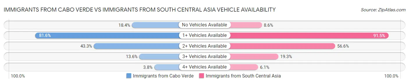 Immigrants from Cabo Verde vs Immigrants from South Central Asia Vehicle Availability