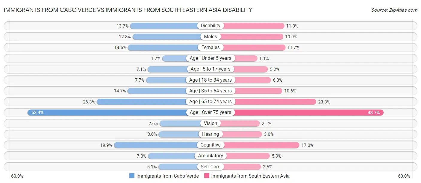 Immigrants from Cabo Verde vs Immigrants from South Eastern Asia Disability