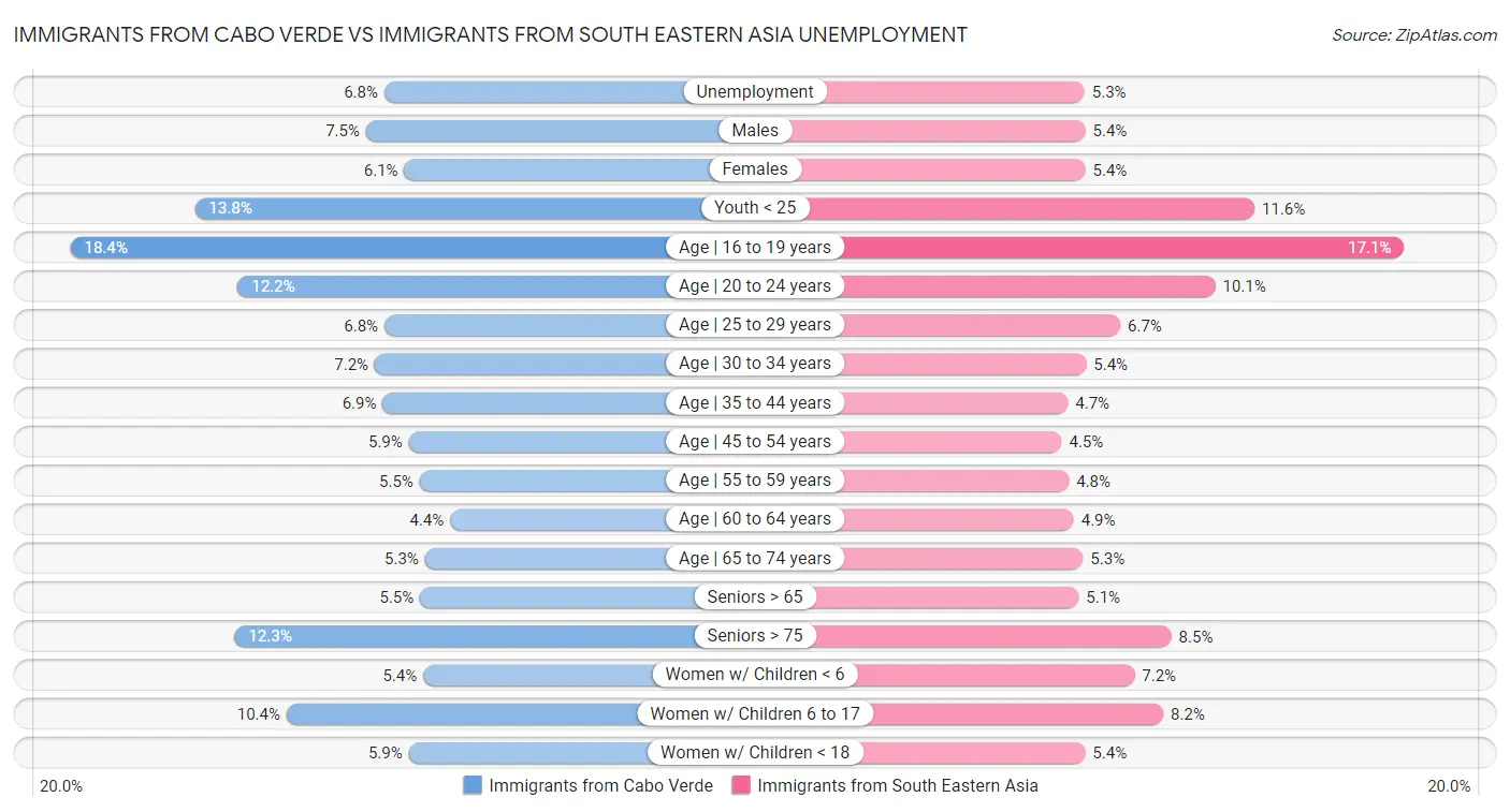 Immigrants from Cabo Verde vs Immigrants from South Eastern Asia Unemployment