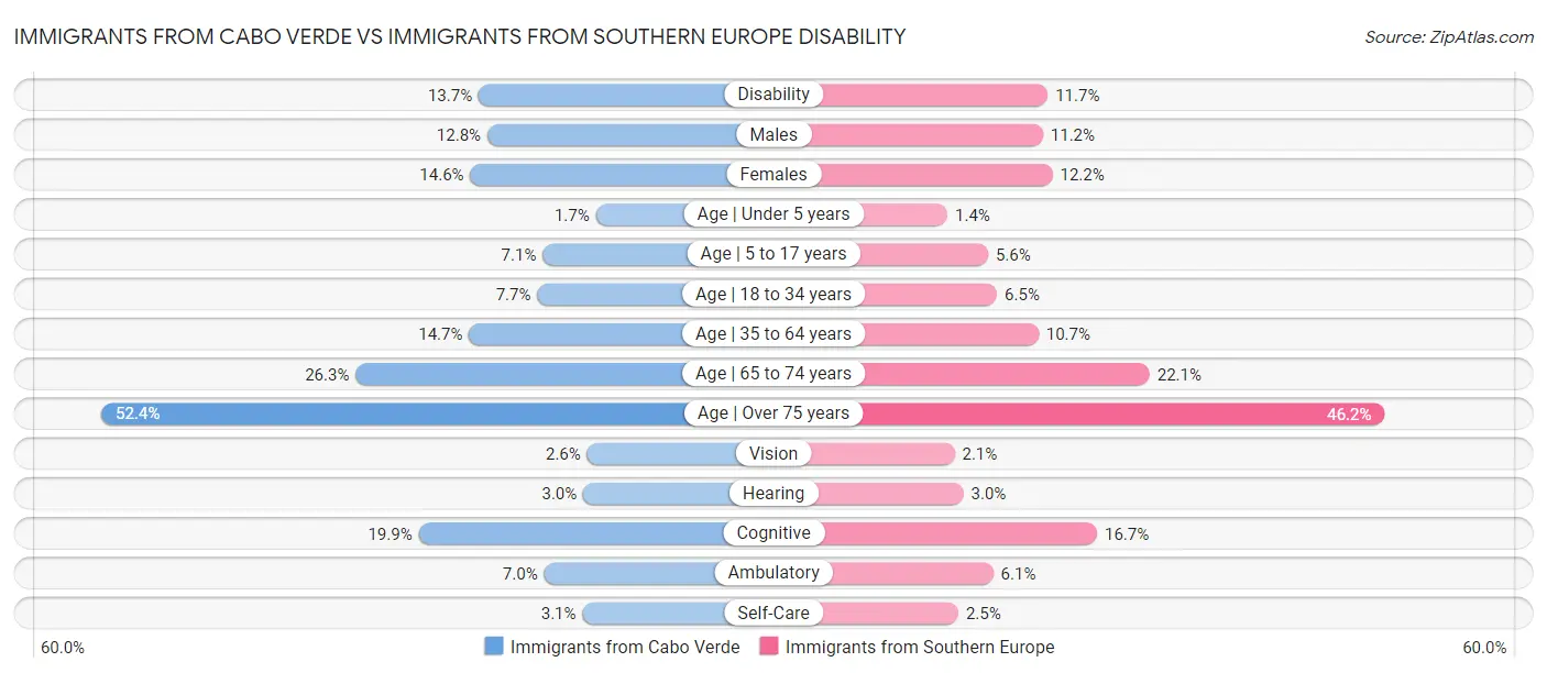 Immigrants from Cabo Verde vs Immigrants from Southern Europe Disability