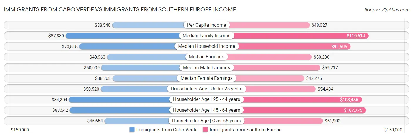 Immigrants from Cabo Verde vs Immigrants from Southern Europe Income