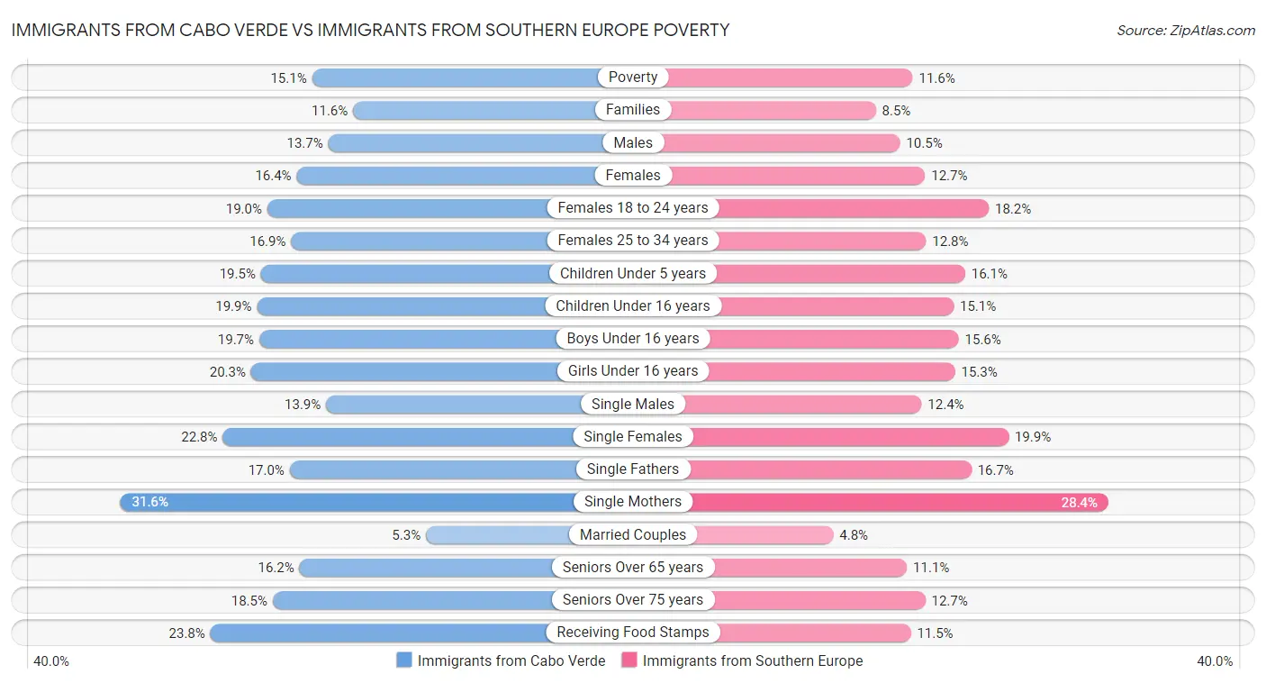 Immigrants from Cabo Verde vs Immigrants from Southern Europe Poverty