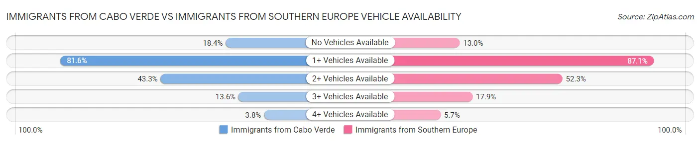 Immigrants from Cabo Verde vs Immigrants from Southern Europe Vehicle Availability
