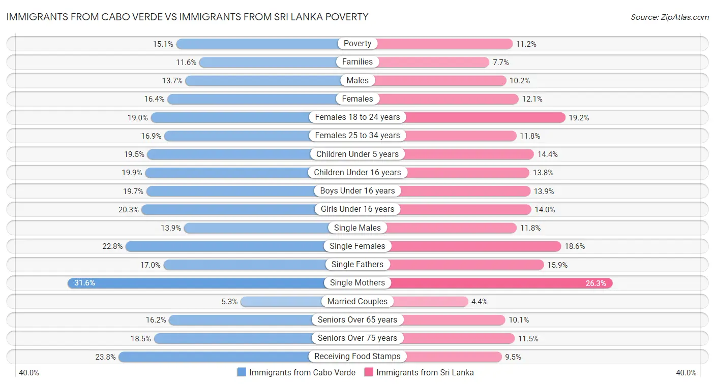 Immigrants from Cabo Verde vs Immigrants from Sri Lanka Poverty