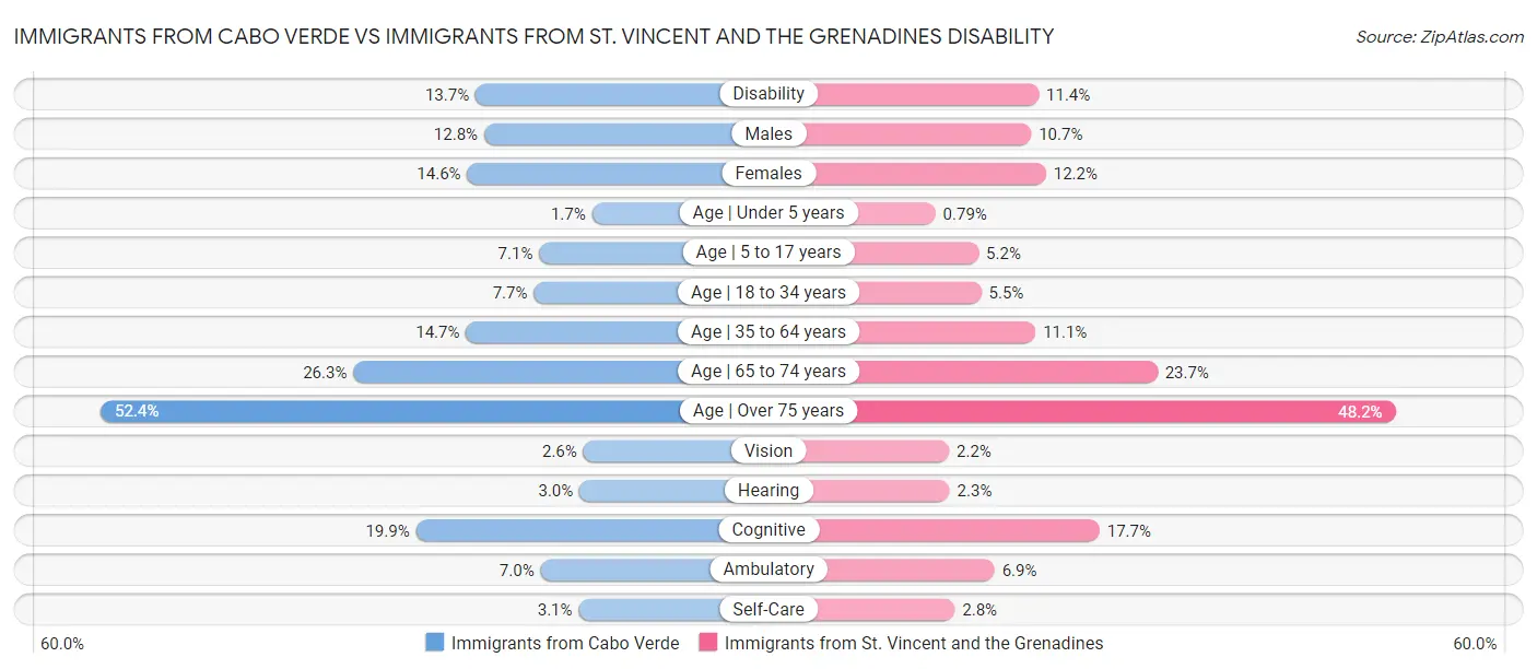 Immigrants from Cabo Verde vs Immigrants from St. Vincent and the Grenadines Disability