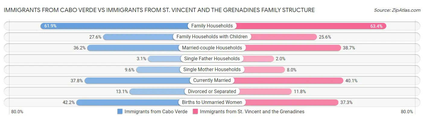 Immigrants from Cabo Verde vs Immigrants from St. Vincent and the Grenadines Family Structure