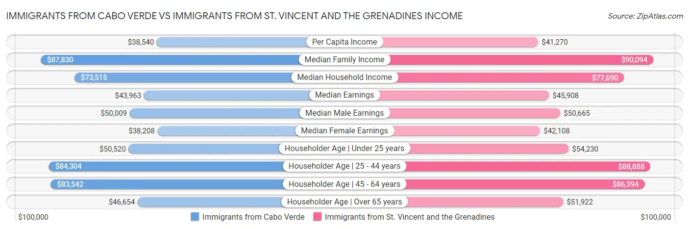 Immigrants from Cabo Verde vs Immigrants from St. Vincent and the Grenadines Income