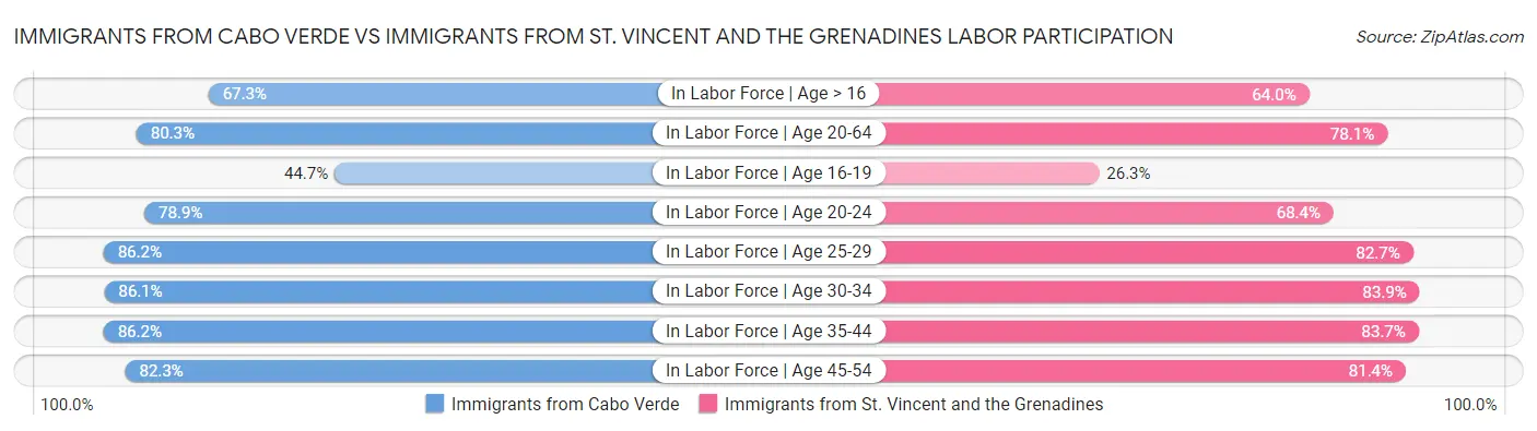 Immigrants from Cabo Verde vs Immigrants from St. Vincent and the Grenadines Labor Participation