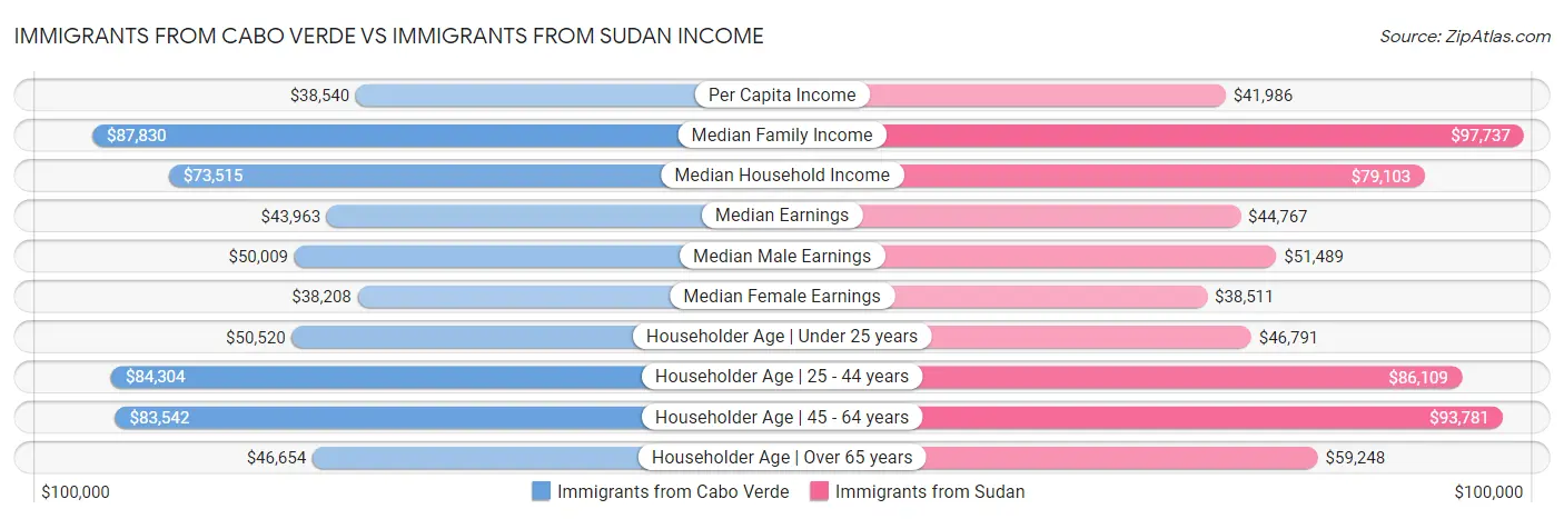 Immigrants from Cabo Verde vs Immigrants from Sudan Income