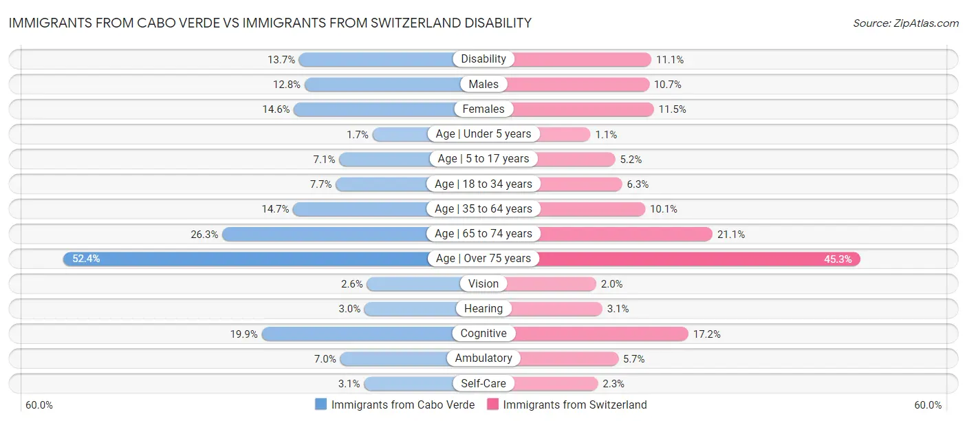 Immigrants from Cabo Verde vs Immigrants from Switzerland Disability