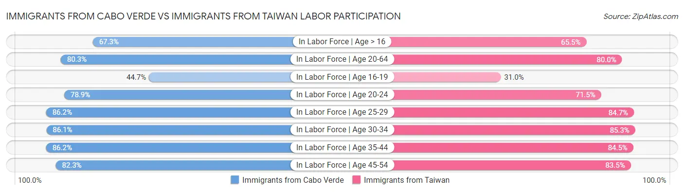 Immigrants from Cabo Verde vs Immigrants from Taiwan Labor Participation