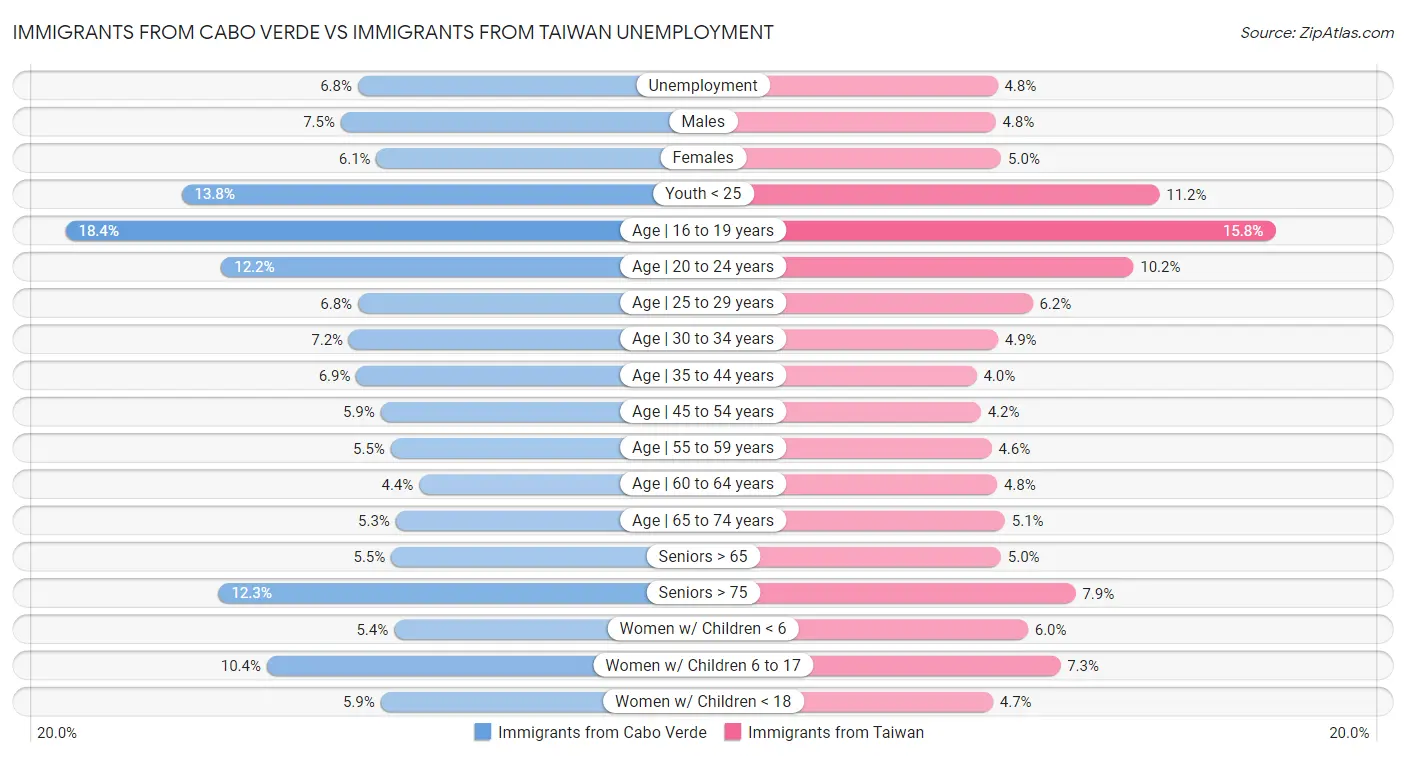 Immigrants from Cabo Verde vs Immigrants from Taiwan Unemployment