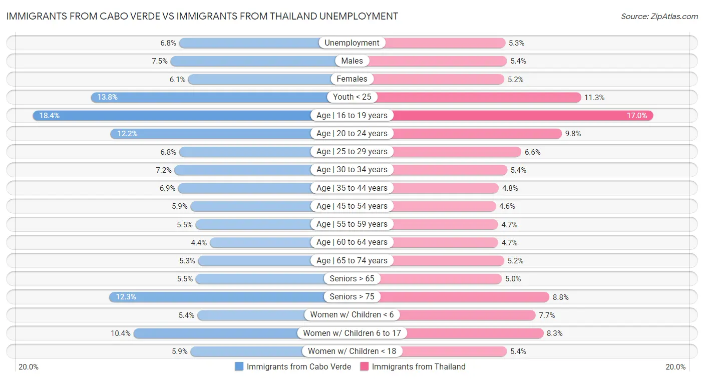 Immigrants from Cabo Verde vs Immigrants from Thailand Unemployment